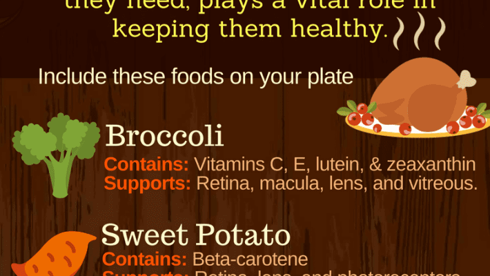Thanksgiving Eye Health Infographic